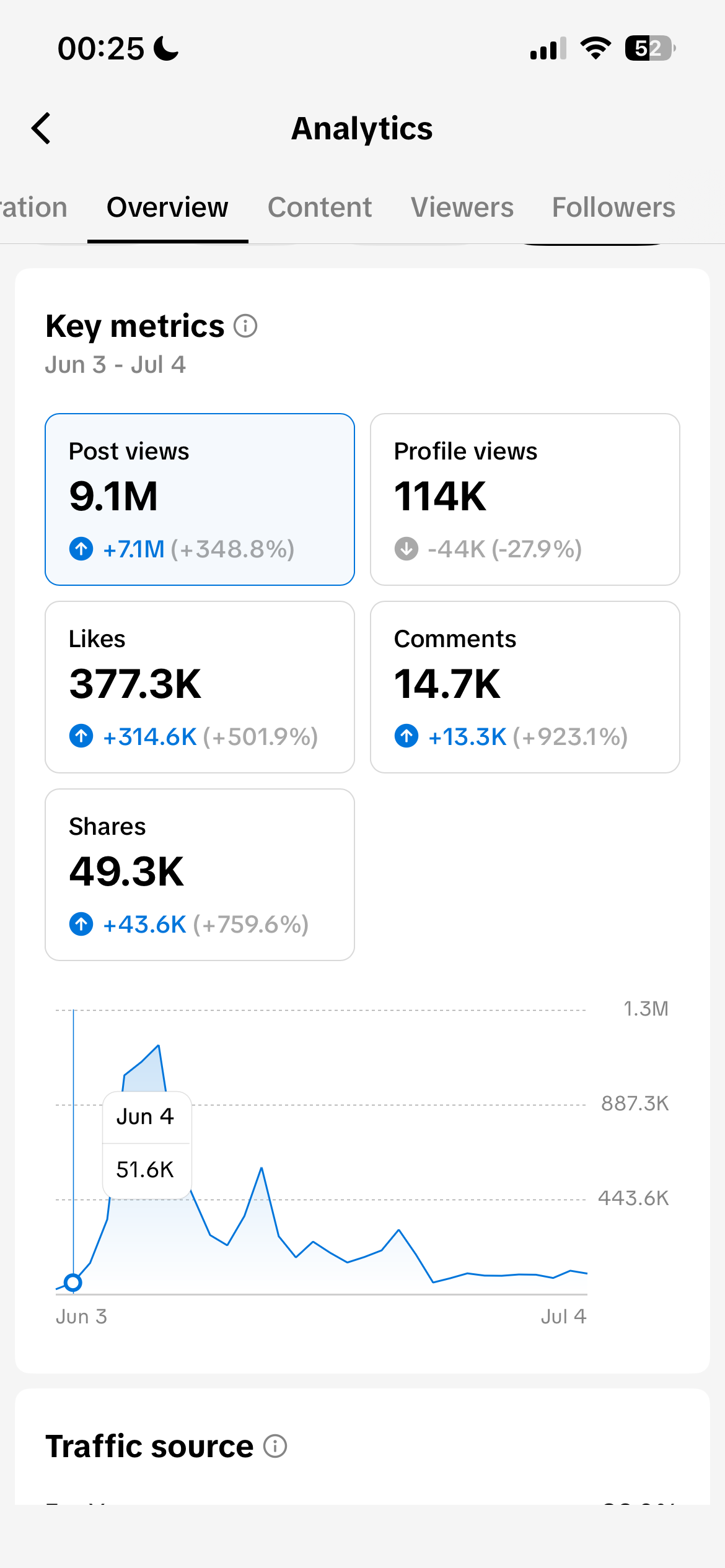 TikTok — 9.1M post views, +348.8%