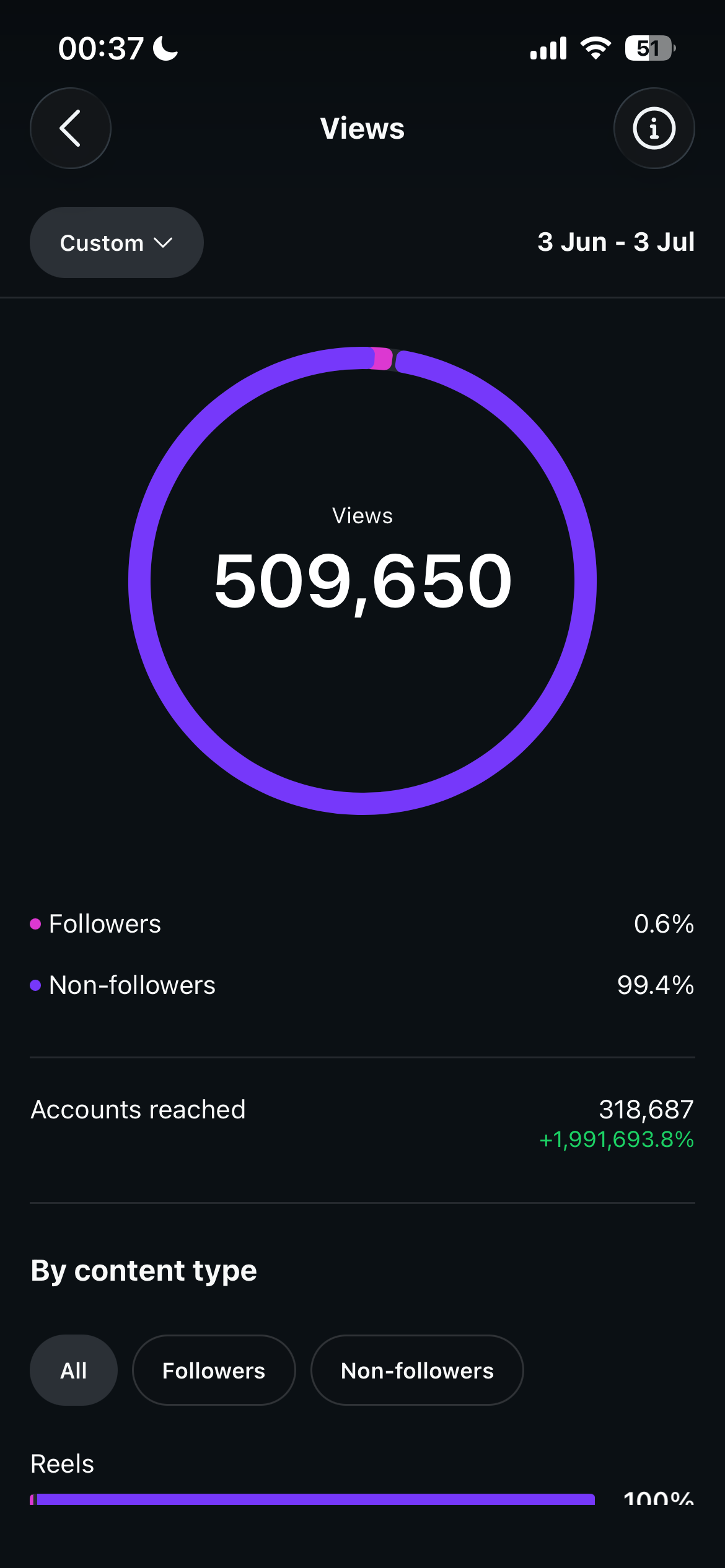 Instagram — 509,650 views, accounts reached +1,991,693%