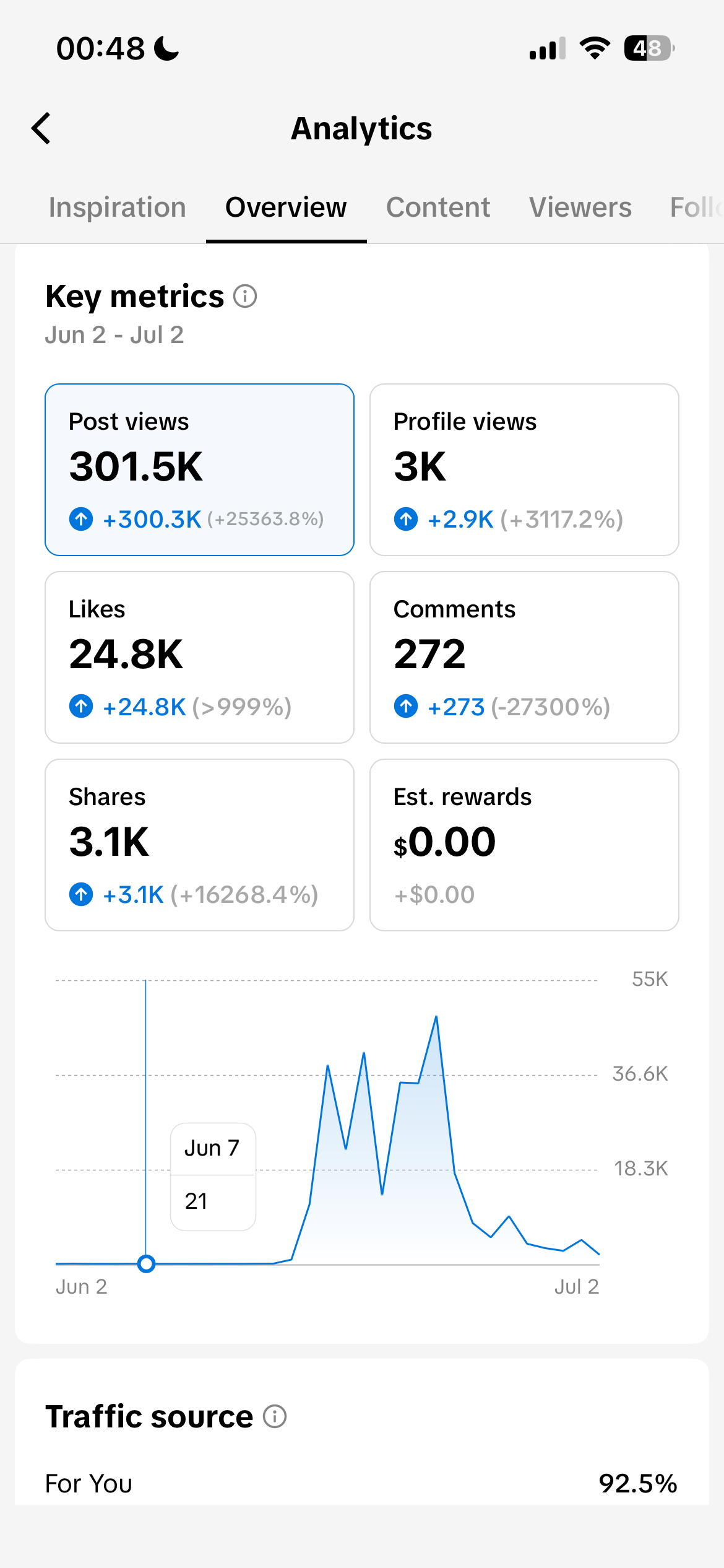 TikTok — 301.5K post views, +25363.8%
